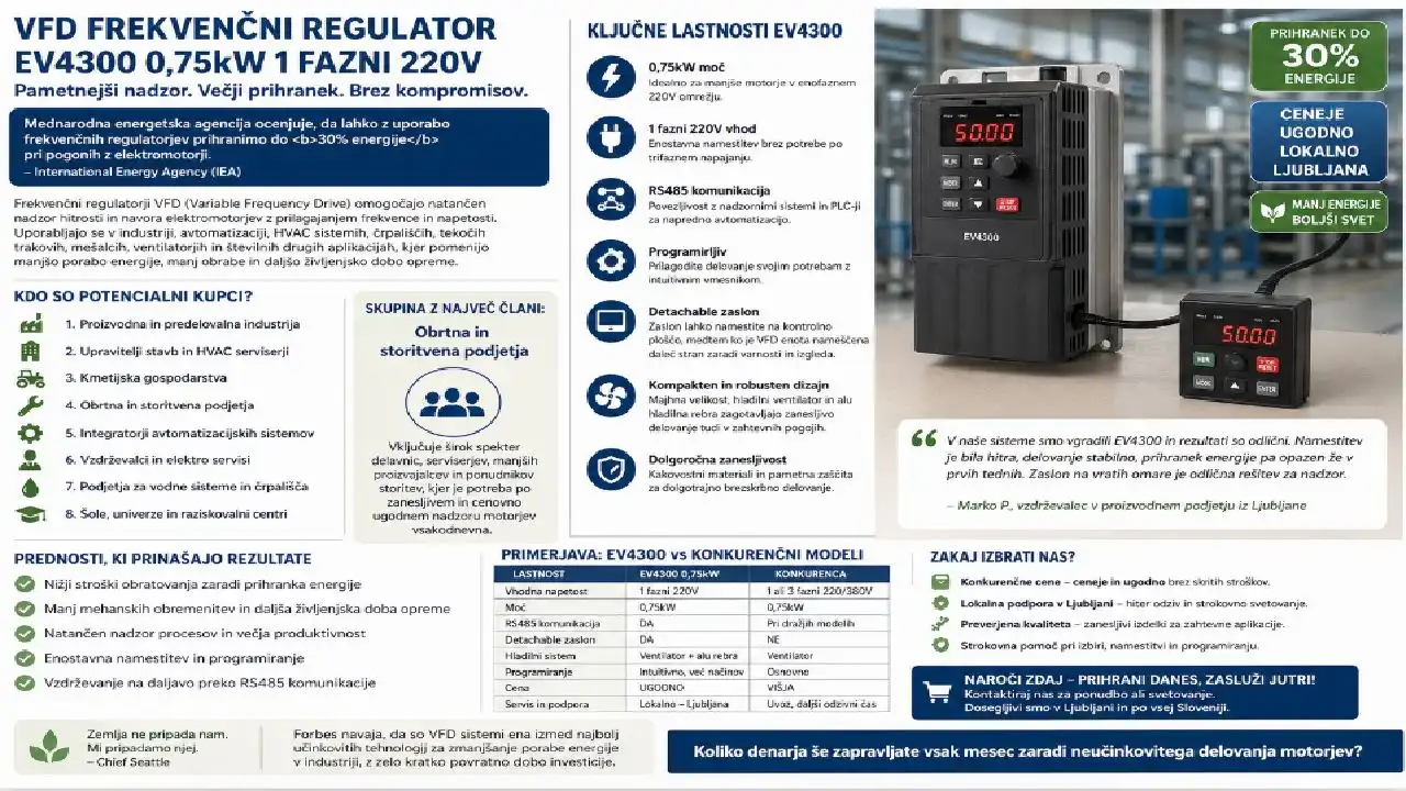 Kateri je najmanjši Frekvenčni pretvornik za regulacijo hitrosti ?, najmanjši frekvenčni pretvornik,frekvenčni pretvornik za regulacijo hitrosti,mali VFD regulator,EV4300 0,75kW,1 fazni 220V frekvenčni regulator,regulacija hitrosti motorja,ugodno,ceneje,prihranek,Ljubljana